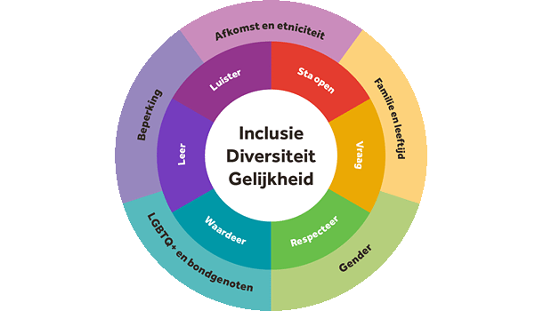 Verkenning van Verschillende Soorten Diversiteit in de Samenleving
